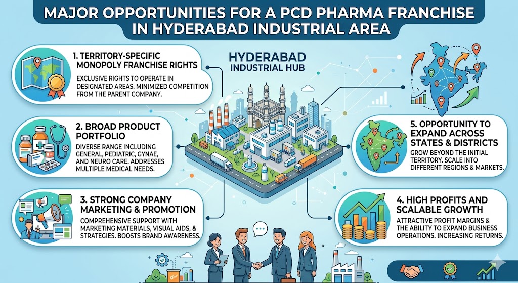 Pharmaceutical Units in Hyderabad Industrial Zones