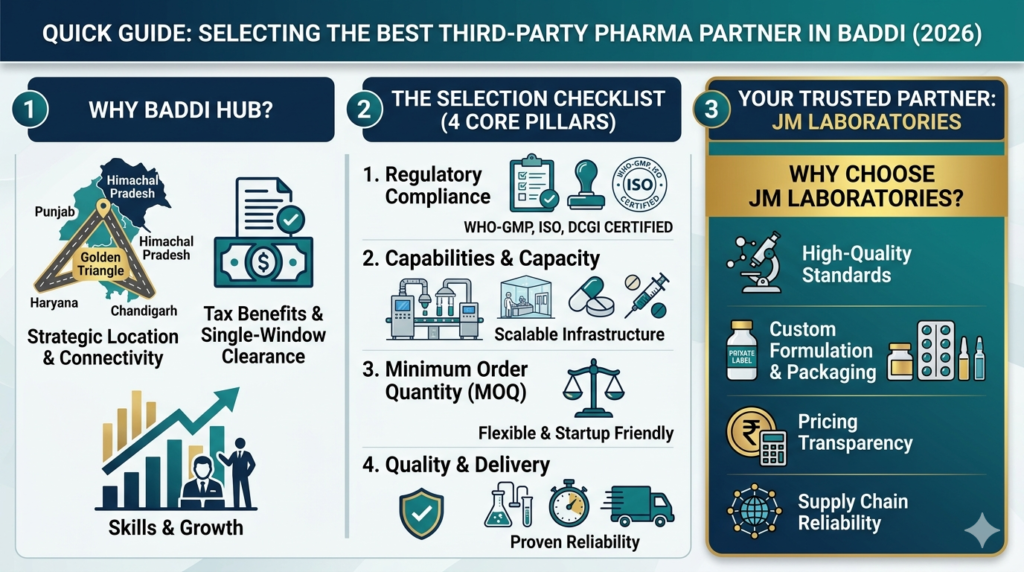 How to Choose a Third Party Pharma Manufacturing Company in Baddi (2026 Guide) 2 Third Party Pharma Manufacturing Company in Baddi