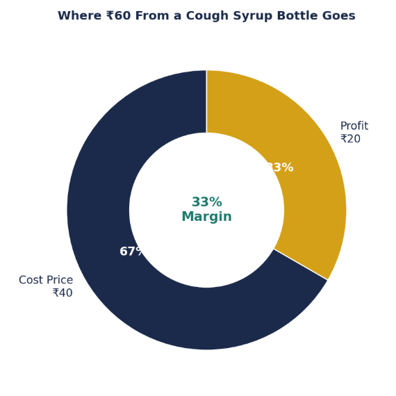 What is the Profit Margin for Pharma Manufacturing in India? Complete Guide (2026) 2 Profit margin