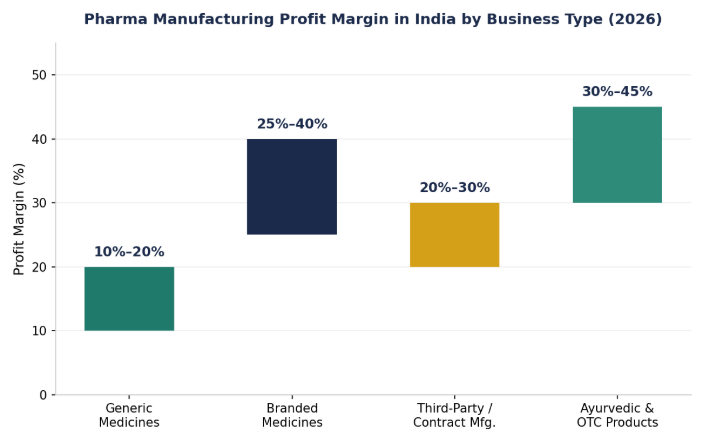 What is the Profit Margin for Pharma Manufacturing in India? Complete Guide (2026) 3 Pharma manufacturing Profit margin in india by business type