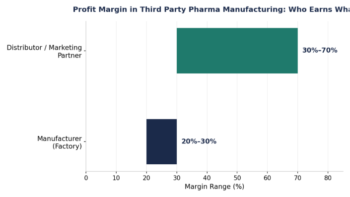 What is the Profit Margin for Pharma Manufacturing in India? Complete Guide (2026) 4 Profit margin in third party manufacturing