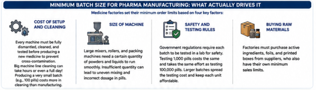 Minimum Batch Size for Pharma Manufacturing: What Actually Drives It 