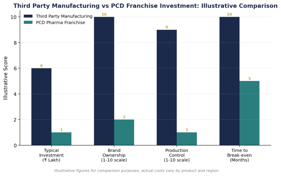 Third Party Manufacturing vs. PCD Pharma Franchise Investment